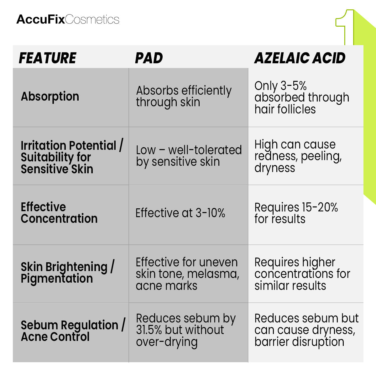 Best Concentration of PAD & Azelaic Acid