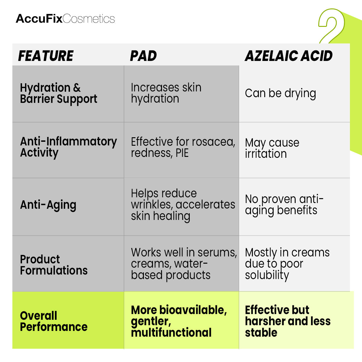 Differece Between PAD (Potassium azeloyl diglycinate) & Azelaic acid