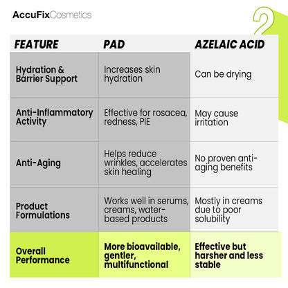 Differece Between PAD (Potassium azeloyl diglycinate) & Azelaic acid