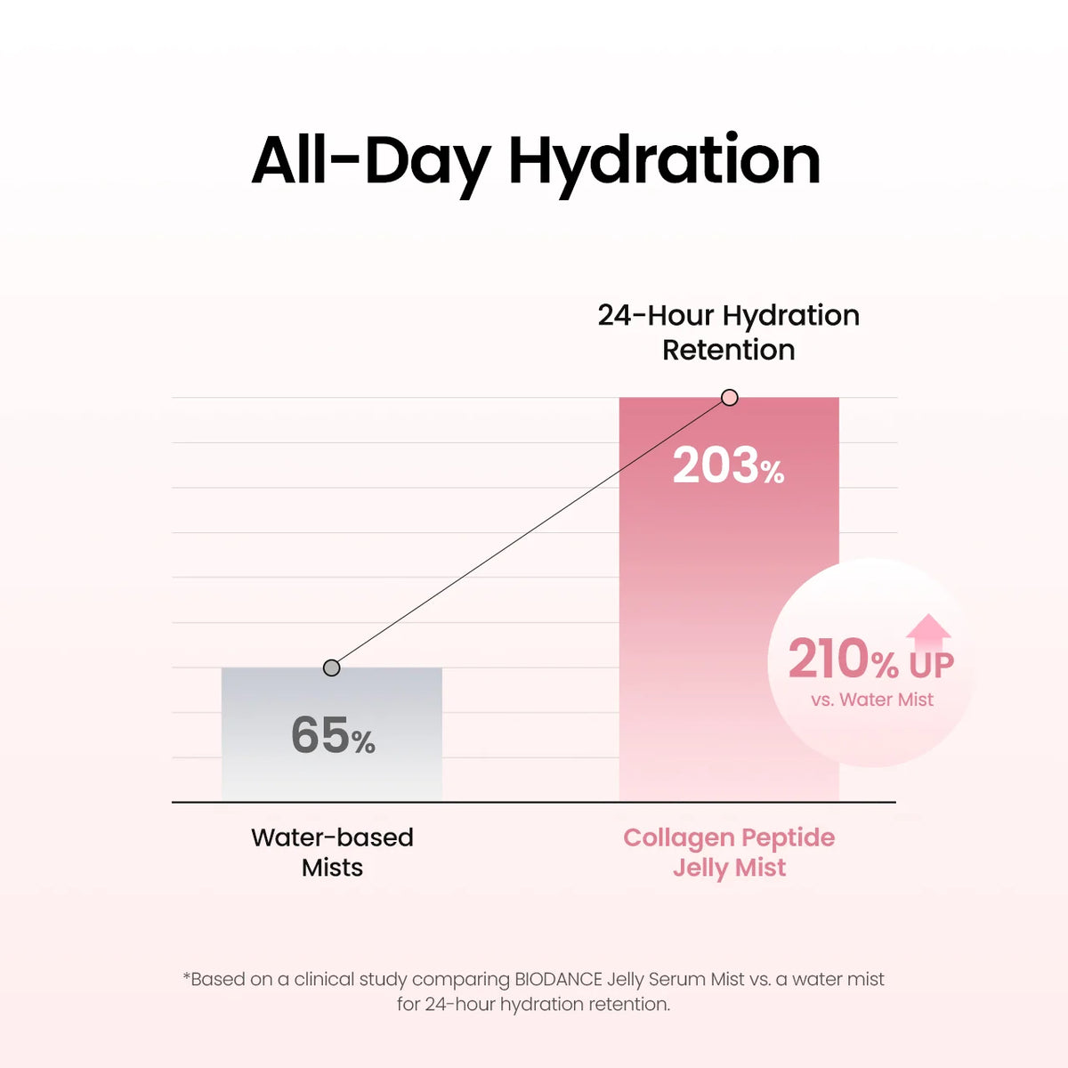 Biodance - Collagen Peptide Jelly Serum Mist - 50ml