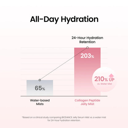 Biodance - Collagen Peptide Jelly Serum Mist - 50ml